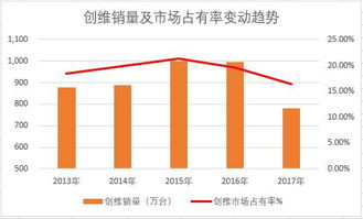 創維激進的代價 銷售和業績大潰敗背后的反思