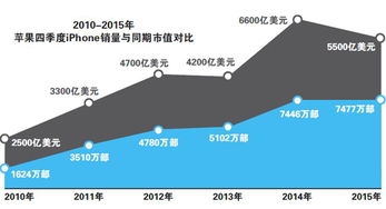 蘋果走下神壇 欠缺驚艷新品，iPhone銷售業務面臨嚴峻挑戰
