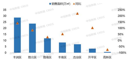 2023年1 3月唐山房地產企業銷售業績top10